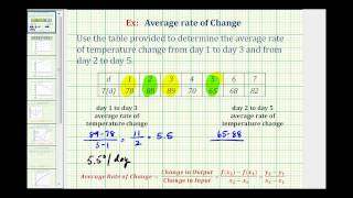 Ex Find the Average Rate of Change From a Table  Temperatures [upl. by Nedarb]